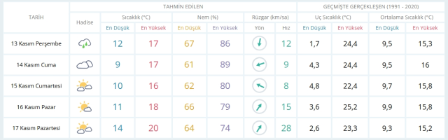 13 Kasım Çarşamba yarın İstanbul'da hava durumu nasıl olacak, yağış var mı?