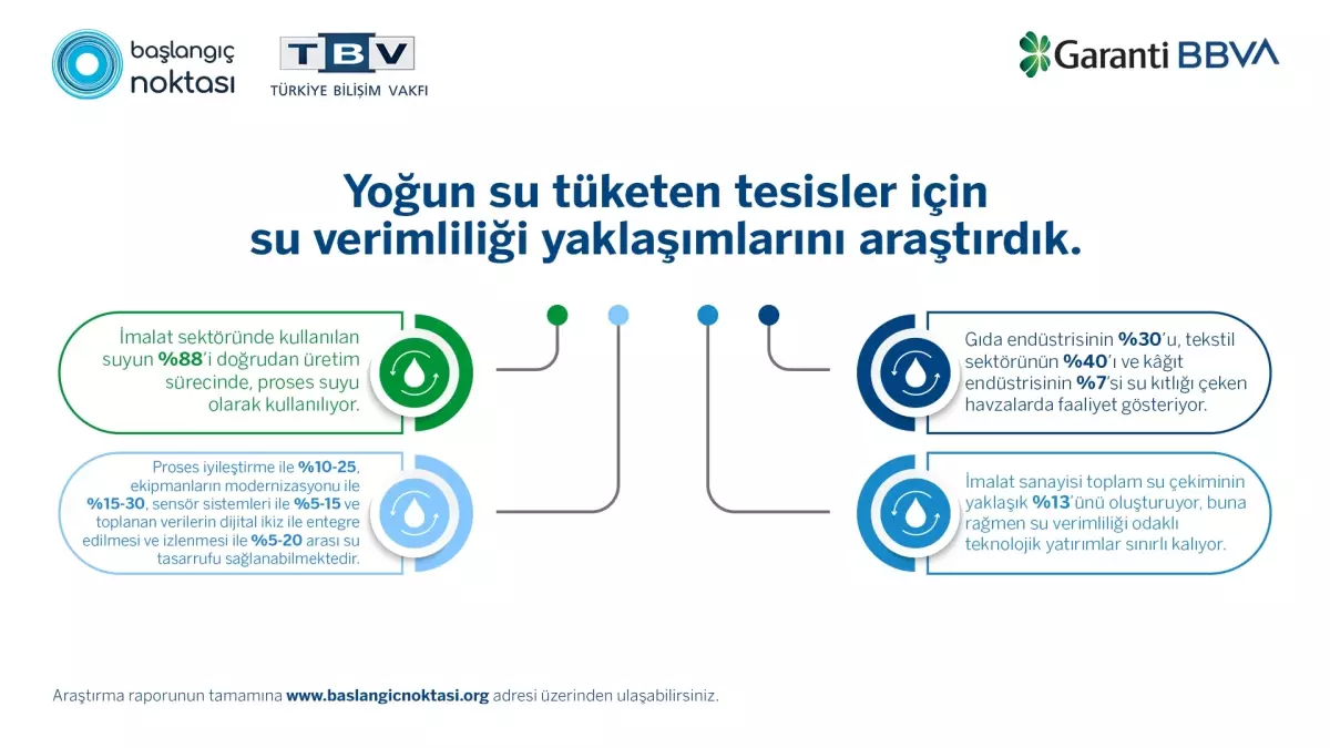 Sanayide Su Verimliliği Raporu: Sektörlerin Su Yönetiminde Yeterli Yatırım Yapmadığı Ortaya Kondu