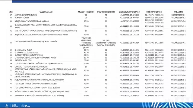 istanbul da 84 guzergahta hiz limiti yeniden 4 19249625 o