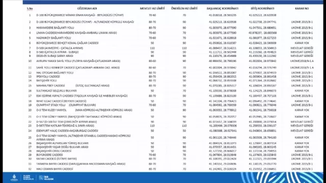 istanbul da 84 guzergahta hiz limiti yeniden 8 19249625 o