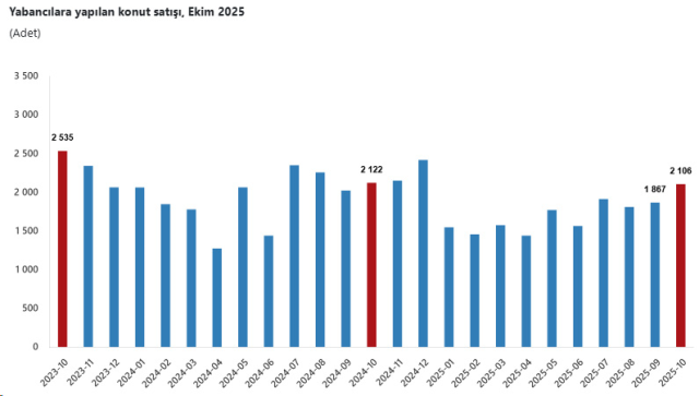 konut satislari yilin zirvesinde listenin basini 19248778 4492 m