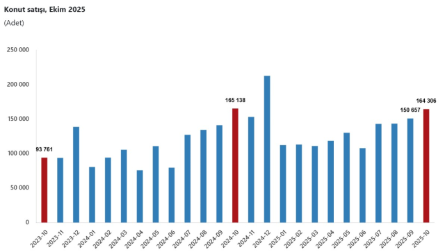 konut satislari yilin zirvesinde listenin basini 19248778 4758 m