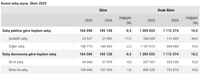 konut satislari yilin zirvesinde listenin basini 19248778 8324 m