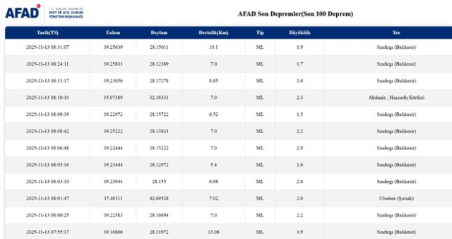 SON DEPREMLER! 13 Kasım deprem mi oldu, deprem ne zaman, kaç büyüklüğünde oldu? SON DEPREMLER! 13 Kasım deprem mi oldu, deprem ne zaman, kaç büyüklüğünde oldu?
