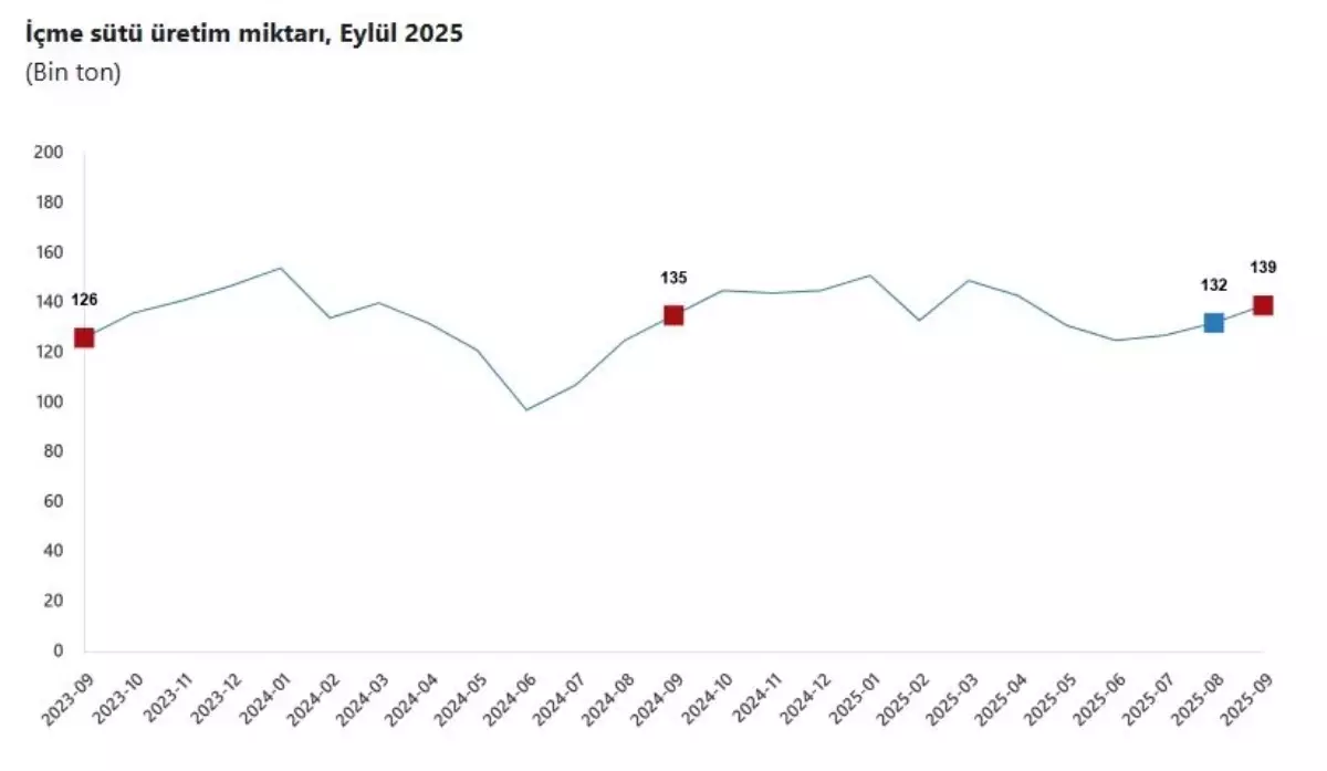 TÜİK Eylül Ayı Süt ve Tavuk Üretim İstatistiklerini Açıkladı