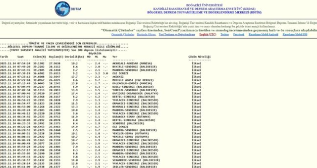 Balıkesir'de deprem mi oldu? SON DAKİKA! 14 Kasım Balıkesir'de en son ne zaman deprem oldu, depremin şiddeti belli mi? Balıkesir'de deprem mi oldu? SON DAKİKA! 14 Kasım Balıkesir'de en son ne zaman deprem oldu, depremin şiddeti belli mi?