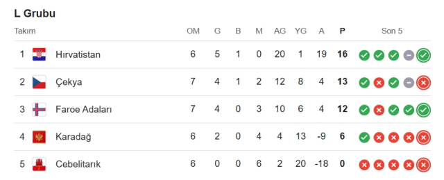 Hırvatistan Faroe Adaları hangi kanalda? Hırvatistan Faroe Adaları maçını hangi kanal veriyor, nerede izlenir?