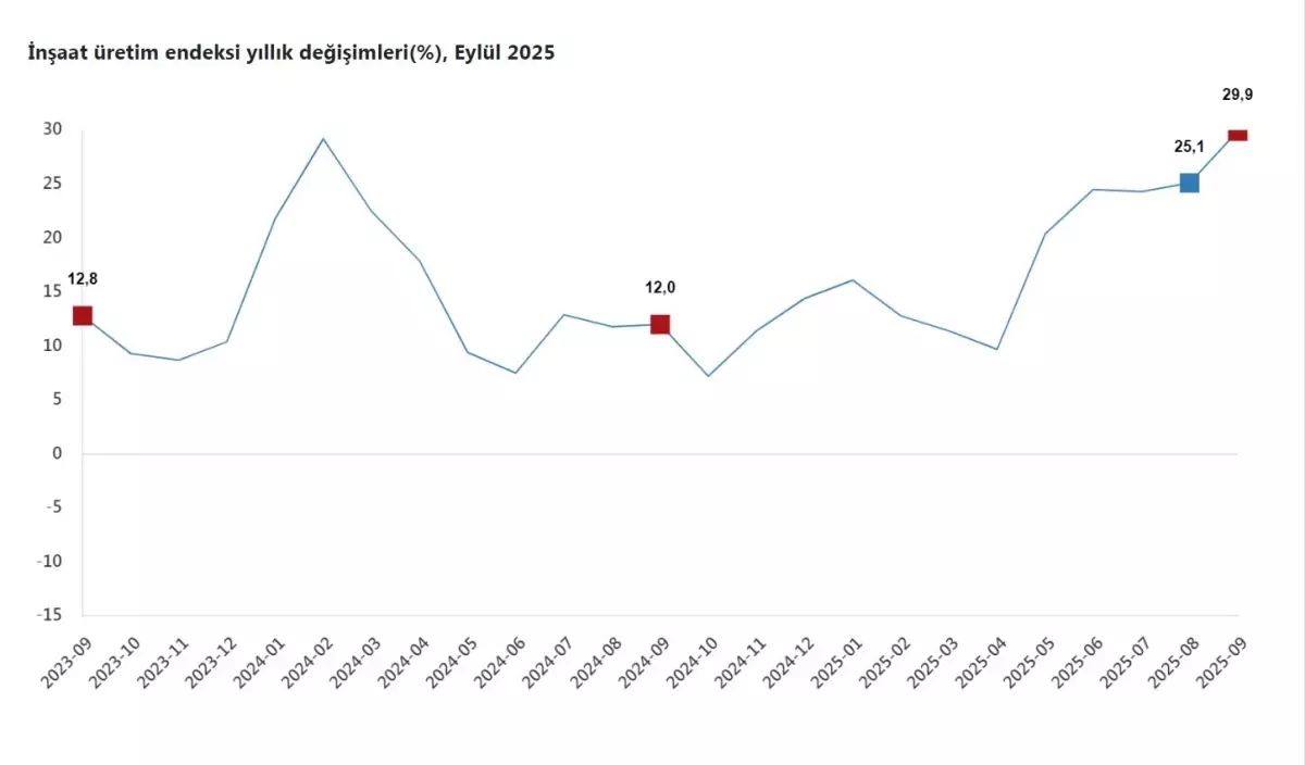 Eylül Ayında İnşaat Üretimi Yüzde 29,9 Arttı