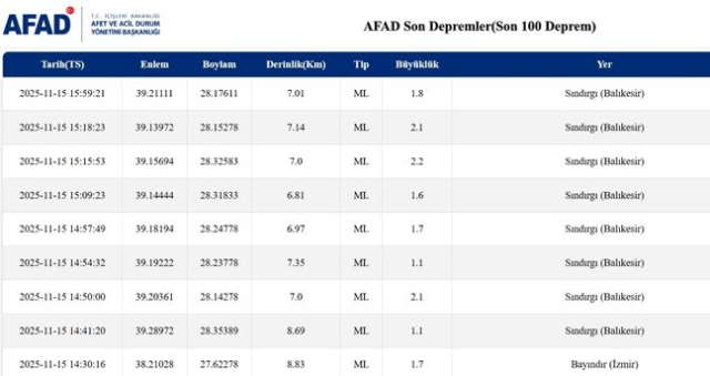 SON DEPREMLER! 15 Kasım deprem mi oldu, deprem ne zaman, kaç büyüklüğünde oldu?