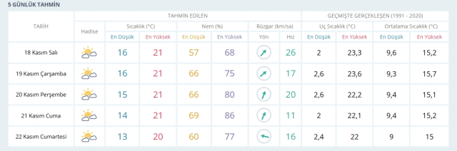 18 Kasım Salı yarın İstanbul'da hava nasıl olacak, yağış var mı?