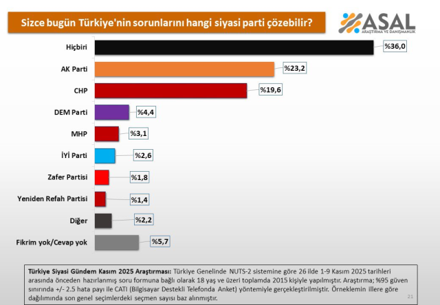 Survey conducted in 26 provinces: Neither AK Party nor CHP is in first place