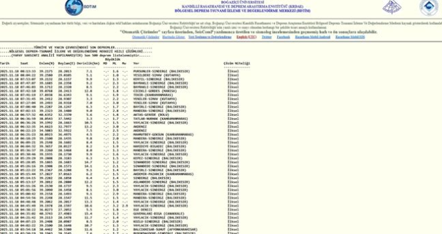 SON DEPREMLER! 18 Kasım deprem mi oldu, deprem ne zaman, kaç büyüklüğünde oldu? SON DEPREMLER! 18 Kasım deprem mi oldu, deprem ne zaman, kaç büyüklüğünde oldu?