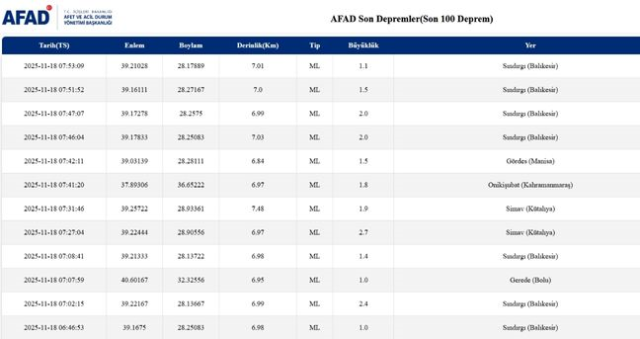SON DEPREMLER! 18 Kasım deprem mi oldu, deprem ne zaman, kaç büyüklüğünde oldu? SON DEPREMLER! 18 Kasım deprem mi oldu, deprem ne zaman, kaç büyüklüğünde oldu?