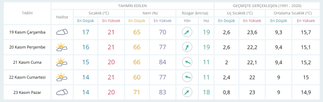 19 Kasım Çarşamba bugün İstanbul'da hava nasıl olacak, yağış var mı?