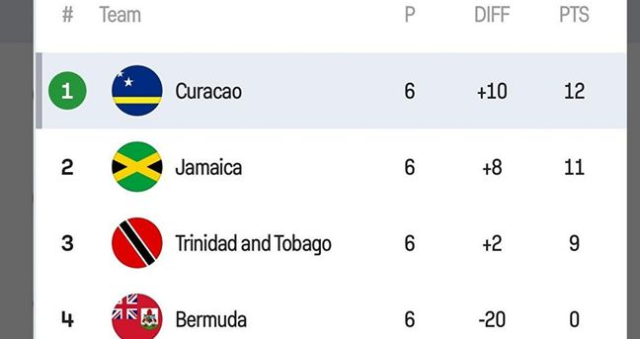 Curaçao millî futbol takımı oyuncuları kimler? Curaçao Dünya Kupası'nda mı?