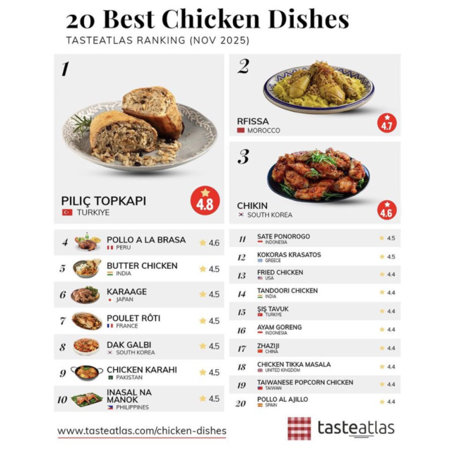 Ottoman flavor became number one in the world! Here are the top 20 chicken dishes