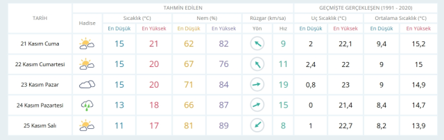 21 Kasım Cuma yarın İstanbul'da hava nasıl olacak, yağış var mı?