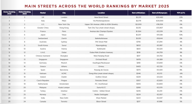 dunyanin en pahali caddeleri belli oldu listede 19273756 4205 m