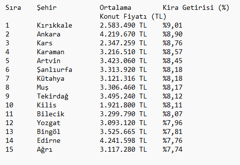 The provinces with the highest rental yields have been revealed! Istanbul did not make it into the ranking, the first place is a complete surprise