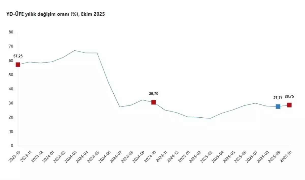 Yurt Dışı Üretici Fiyatları Ekim'de Yıllık Yüzde 28,75 Arttı