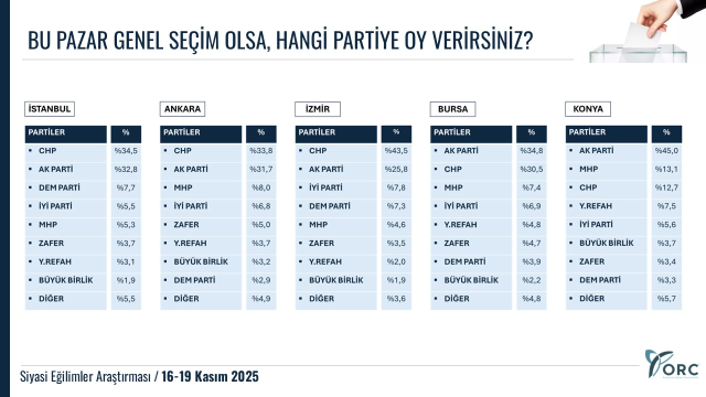 5 büyükşehirde son seçim anketi: İçlerinden biri el değiştiriyor