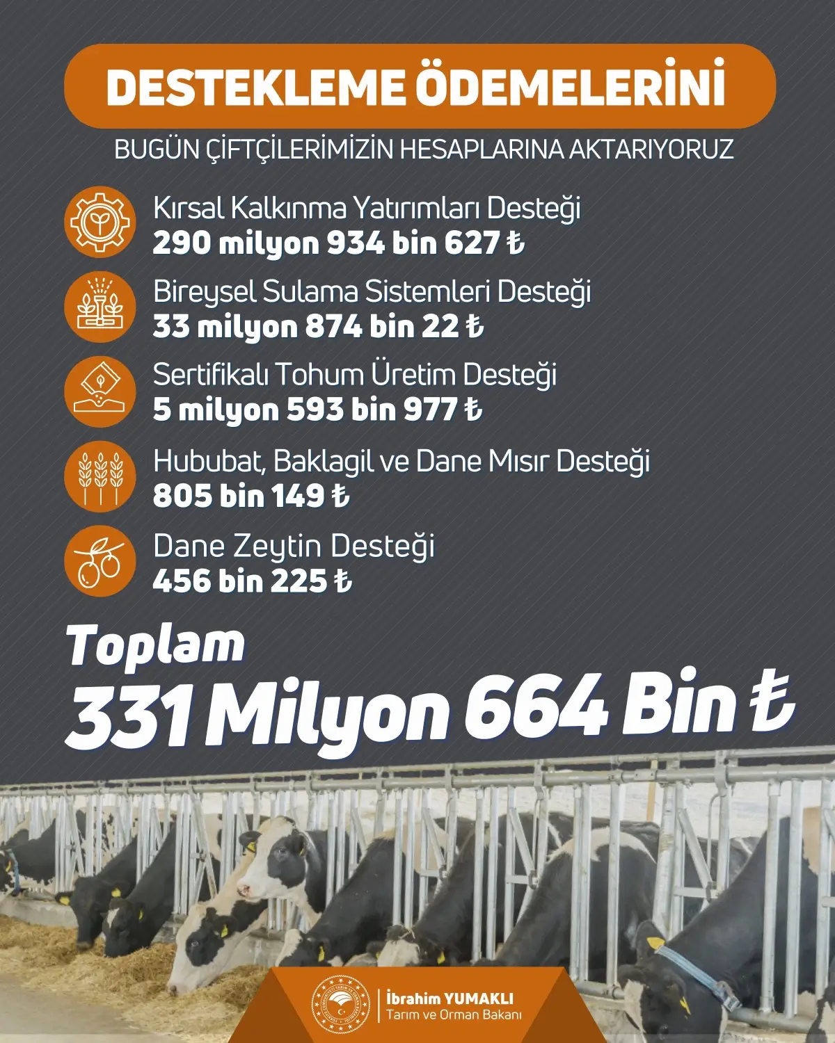 Çiftçilere 331 Milyon TL Tarımsal Destek Ödemesi