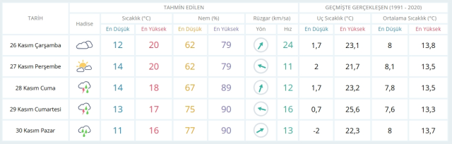 26 Kasım Çarşamba yarın İstanbul'da hava nasıl olacak, kar ne zaman yağacak? 26 Kasım Çarşamba yarın İstanbul'da hava nasıl olacak, kar ne zaman yağacak?