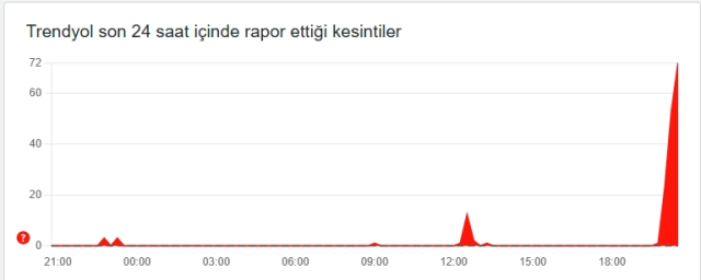 Trendyol çöktü mü? 25 Kasım Salı Trendyol'da sorun mu var, neden açılmıyor, sepette sorun mu var?