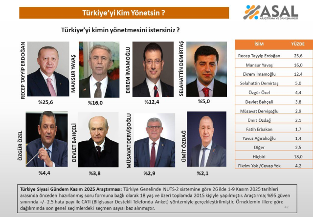 'Who should govern Turkey?' survey: There is a 9-point difference between the first and second