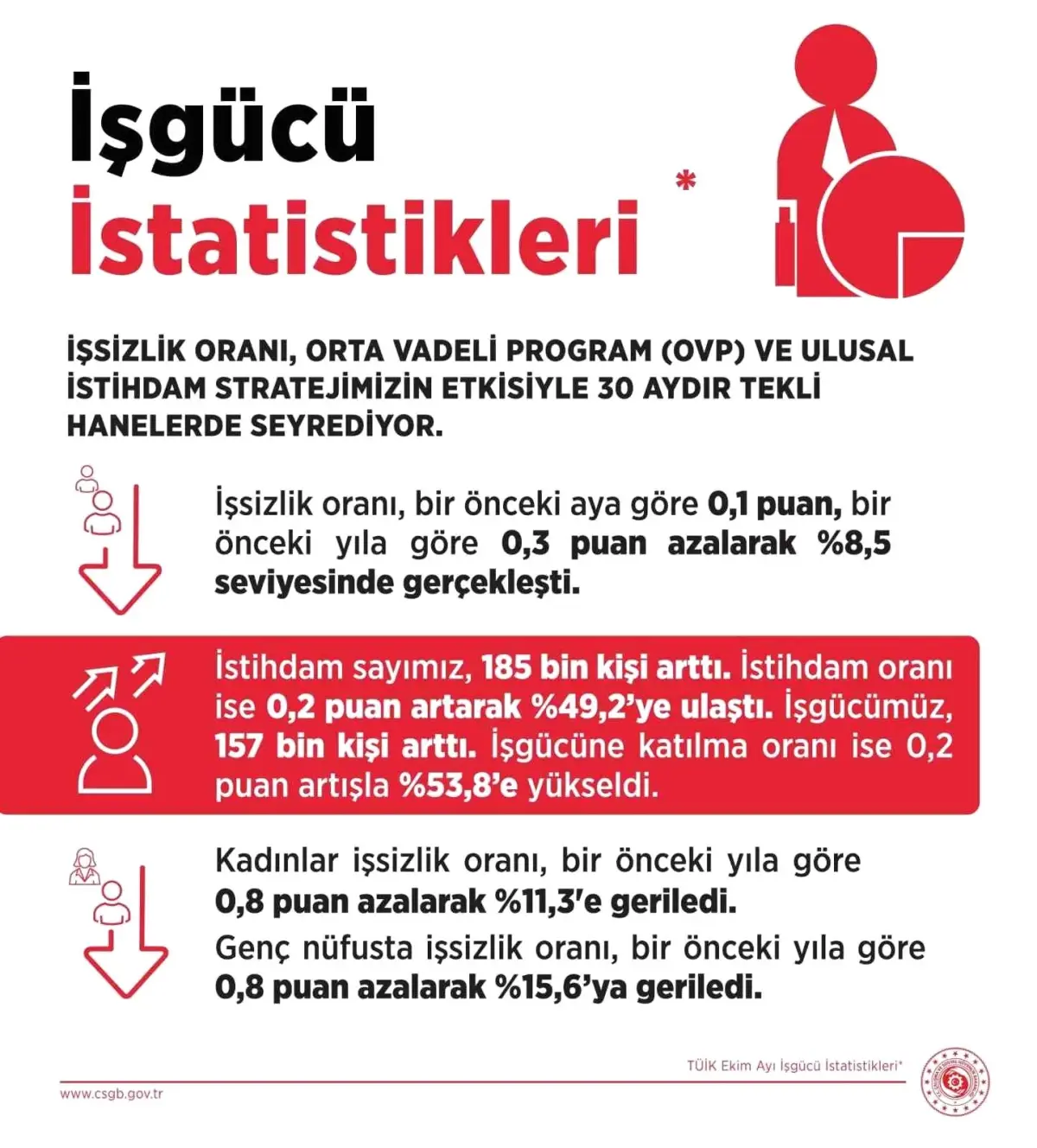 Ekim Ayında İşsizlik Sayısı 27 Bin Kişi Azaldı