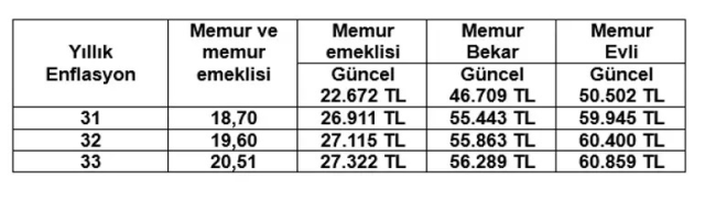 Calculations have changed: Here is the increase awaiting millions of civil servants and retirees