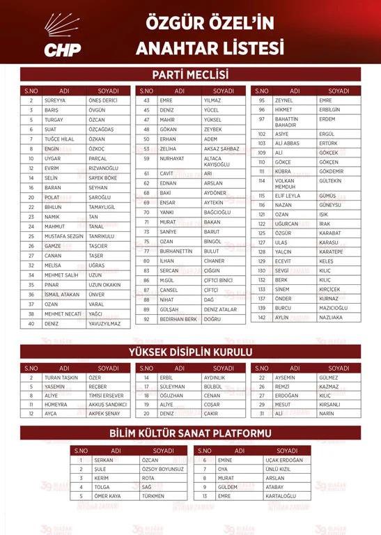 The key list of CHP leader Özgür Özel has been announced