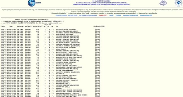 SON DEPREMLER! 1 Aralık deprem mi oldu, deprem ne zaman, kaç büyüklüğünde oldu? SON DEPREMLER! 1 Aralık deprem mi oldu, deprem ne zaman, kaç büyüklüğünde oldu?