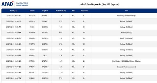 SON DEPREMLER! 1 Aralık deprem mi oldu, deprem ne zaman, kaç büyüklüğünde oldu? SON DEPREMLER! 1 Aralık deprem mi oldu, deprem ne zaman, kaç büyüklüğünde oldu?