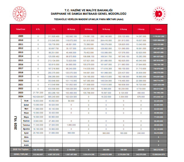 The mint has not produced small change coins for 2 months