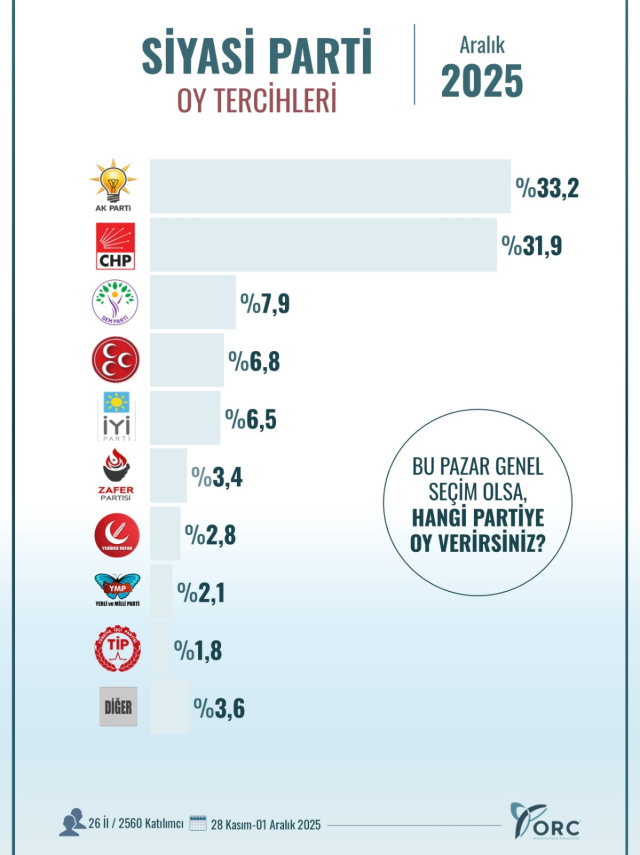 A big surprise in the latest election survey conducted in 26 provinces