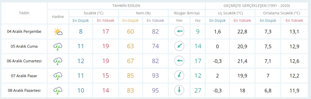 4 Aralık Perşembe yarın İstanbul'da hava nasıl olacak, kar ne zaman yağacak?