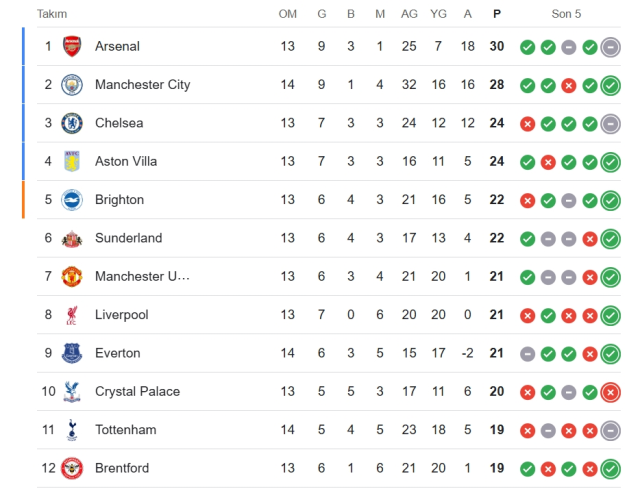 Arsenal Brentford hangi kanalda? Arsenal Brentford maçını hangi kanal veriyor, nerede izlenir?