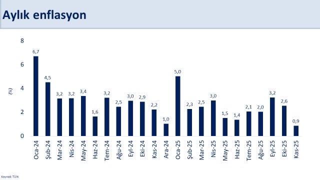 Minister Şimşek: The lowest monthly inflation in the last 2.5 years has occurred