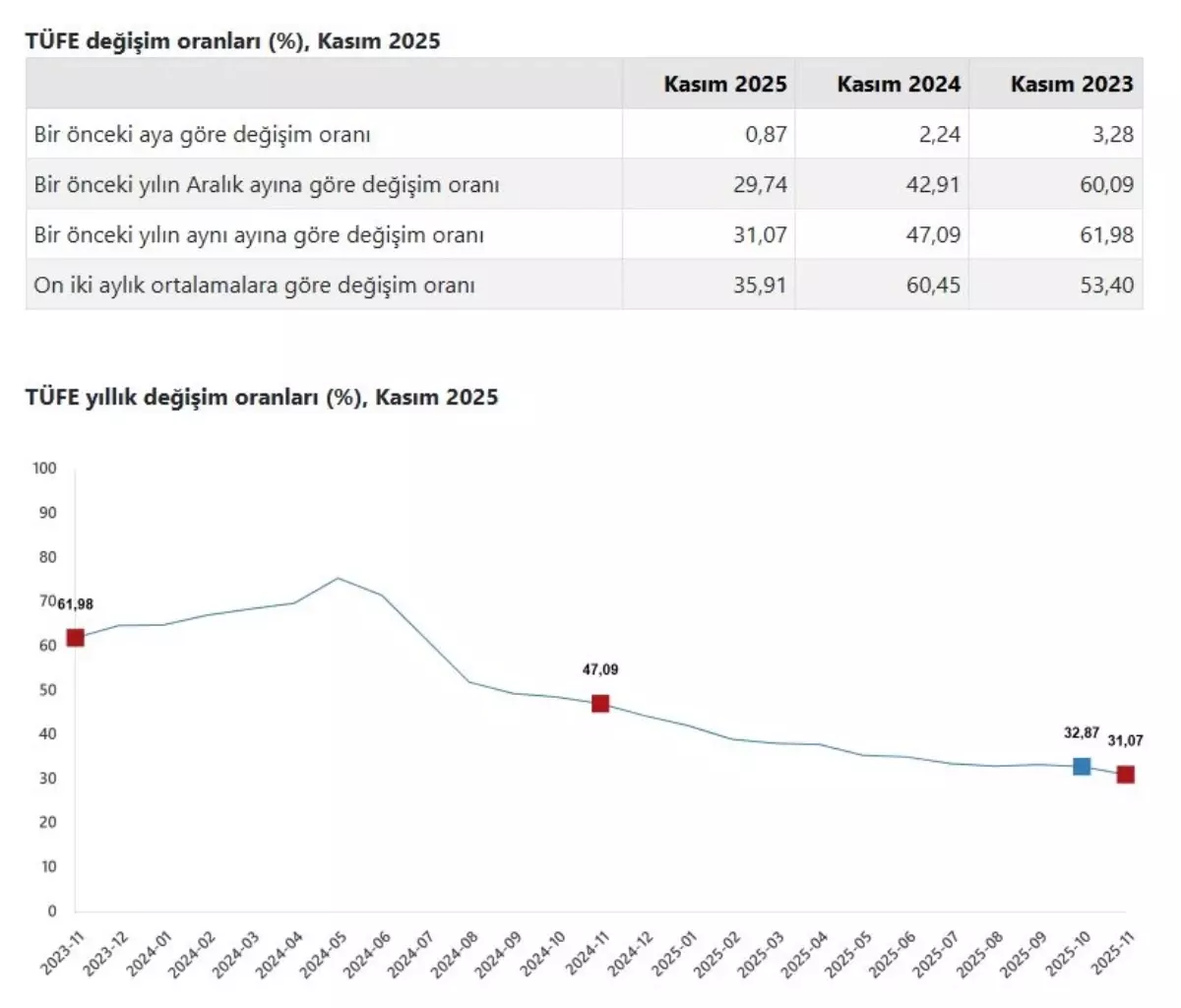 Kasımda enflasyon arttı