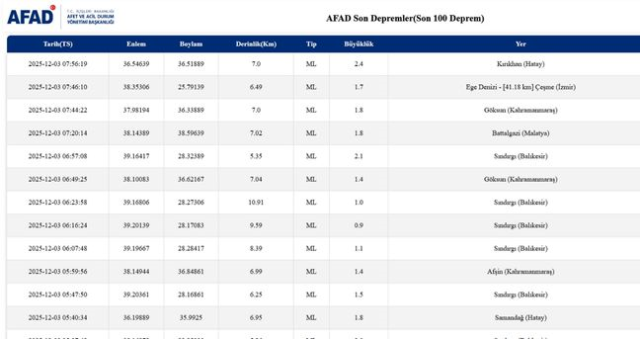 SON DEPREMLER! 3 Aralık deprem mi oldu, deprem ne zaman, kaç büyüklüğünde oldu? SON DEPREMLER! 3 Aralık deprem mi oldu, deprem ne zaman, kaç büyüklüğünde oldu?