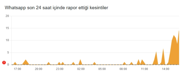 Whatsapp web çöktü mü? PC masaüstü Whatsapp sorun mu var?