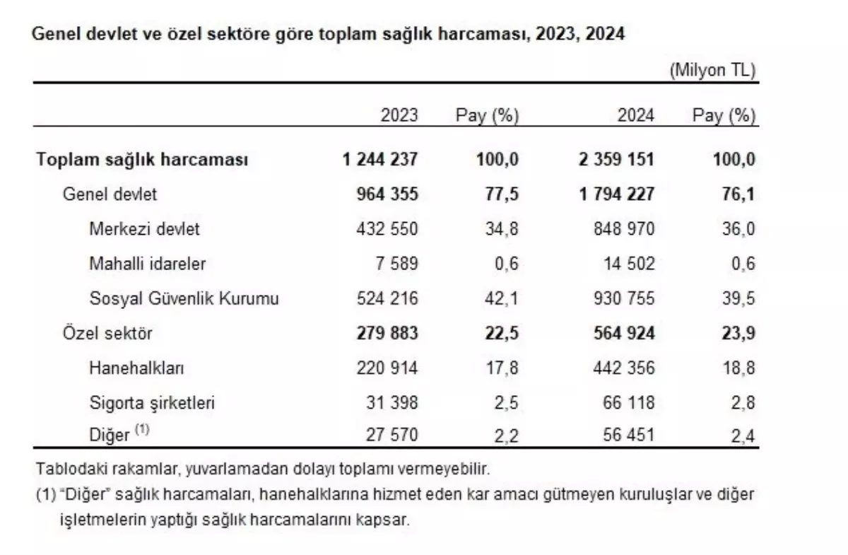 TÜİK: Toplam sağlık harcaması 2024'te 2,3 trilyon lira oldu