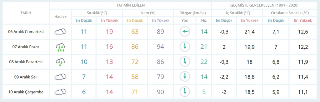 6 Aralık Cumartesi yarın İstanbul'da hava nasıl olacak, kar ne zaman yağacak? 6 Aralık Cumartesi yarın İstanbul'da hava nasıl olacak, kar ne zaman yağacak?