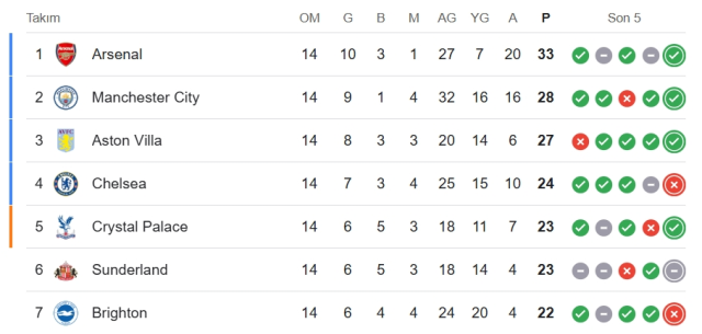 Aston Villa Arsenal CANLI nereden izlenir? Aston Villa Arsenal maçı hangi kanalda, nereden izlenir? Aston Villa Arsenal CANLI nereden izlenir? Aston Villa Arsenal maçı hangi kanalda, nereden izlenir?