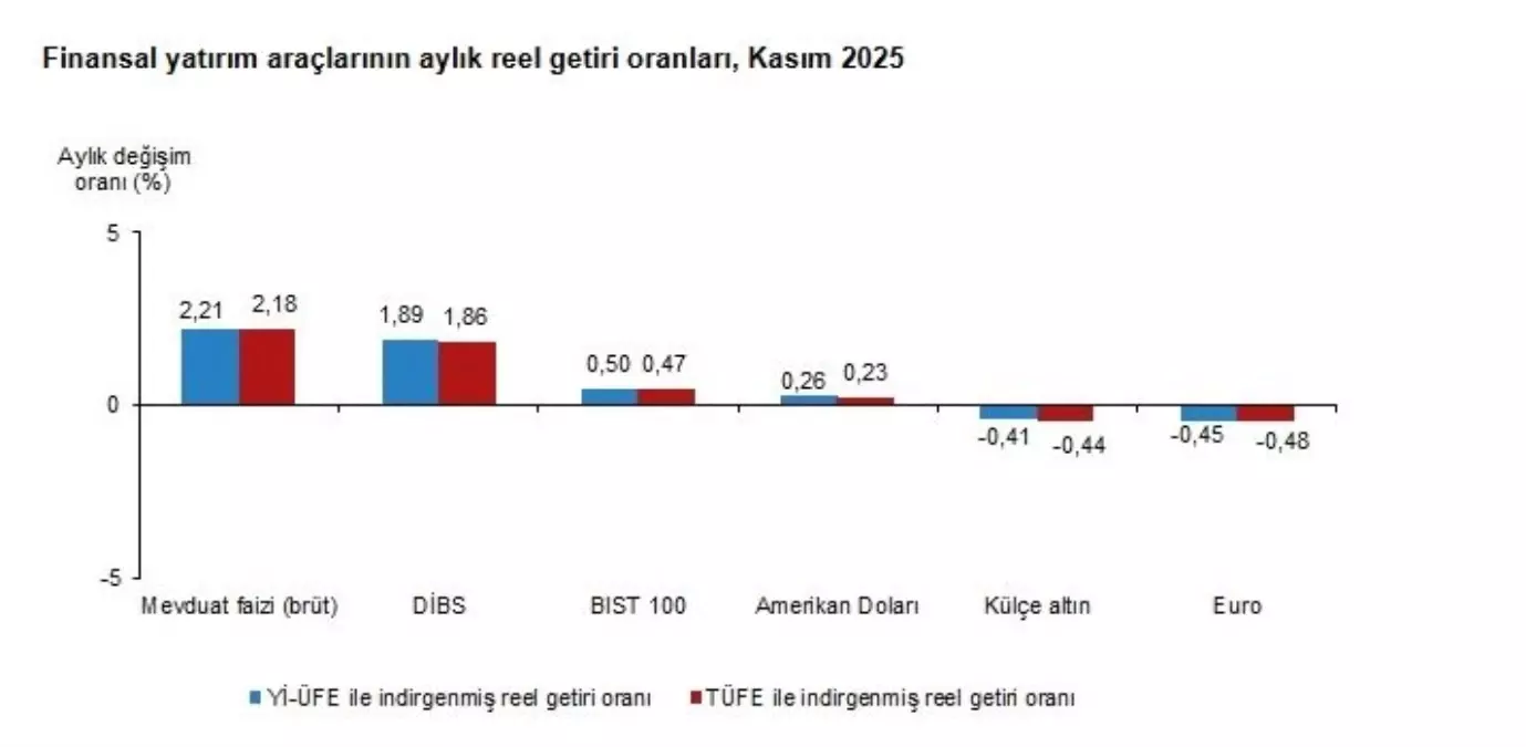 TÜİK: Aylık en yüksek reel getiri mevduat faizinde oldu