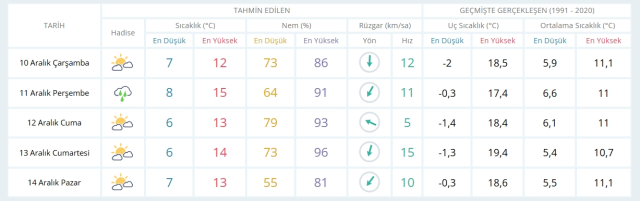 10 Aralık Çarşamba yarın İstanbul'da hava nasıl olacak, kar ne zaman yağacak? 10 Aralık Çarşamba yarın İstanbul'da hava nasıl olacak, kar ne zaman yağacak?