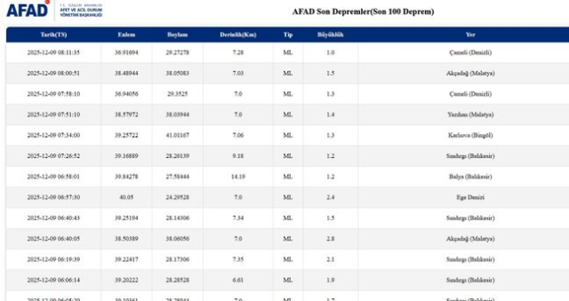 SON DEPREMLER! 9 Aralık deprem mi oldu, deprem ne zaman, kaç büyüklüğünde oldu?