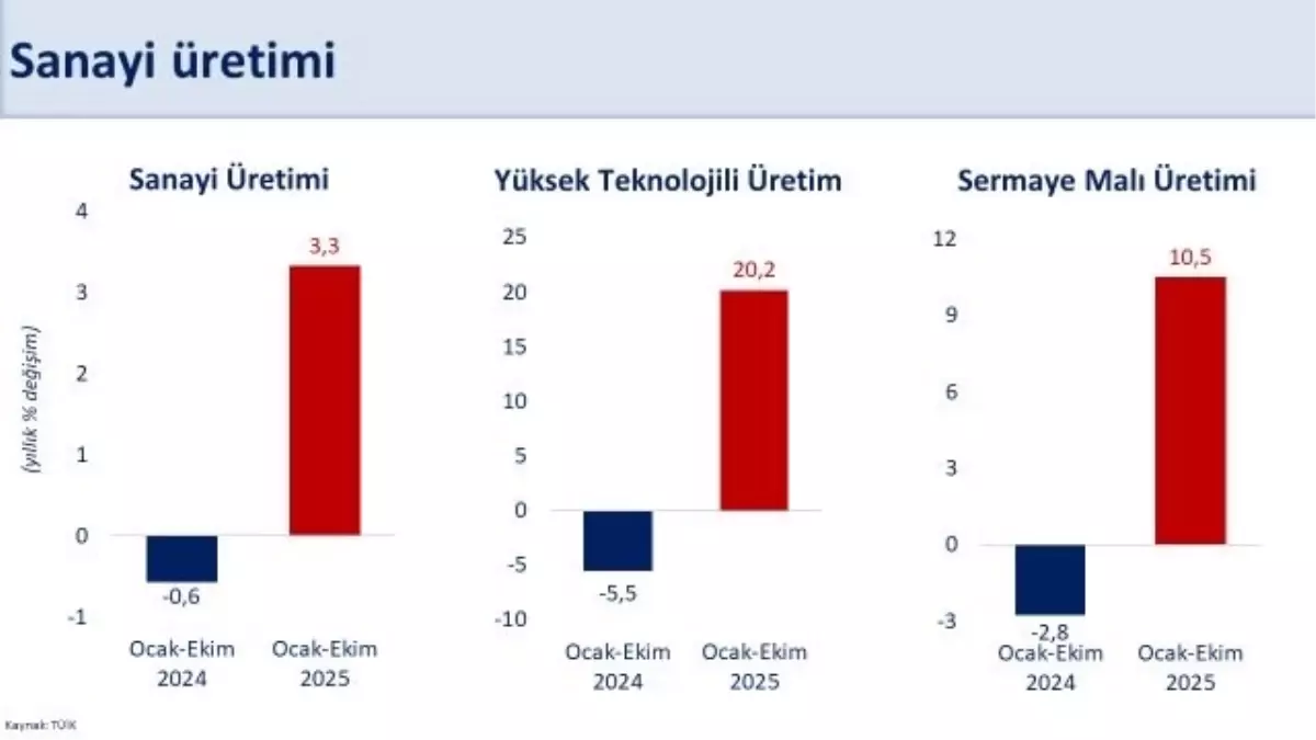Bakan Şimşek: Kasımda sanayi üretiminde ılımlı artış bekleniyor