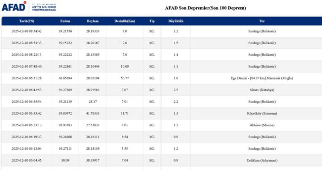 SON DEPREMLER! 10 Aralık deprem mi oldu, deprem ne zaman, kaç büyüklüğünde oldu? SON DEPREMLER! 10 Aralık deprem mi oldu, deprem ne zaman, kaç büyüklüğünde oldu?